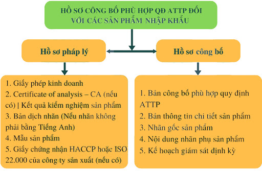 QUY TRÌNH NHẬP KHẨU THỰC PHẨM CHỨC NĂNG