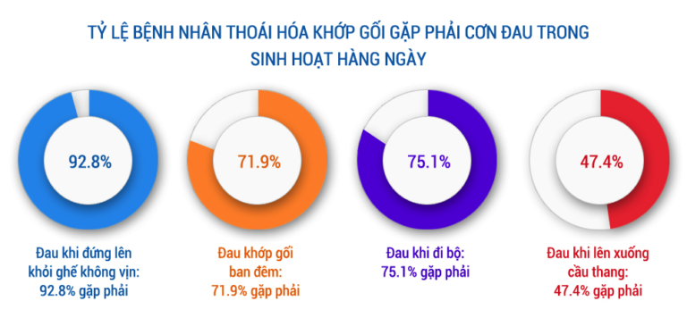Cách xử trí đúng khi bị đau nhức xương khớp